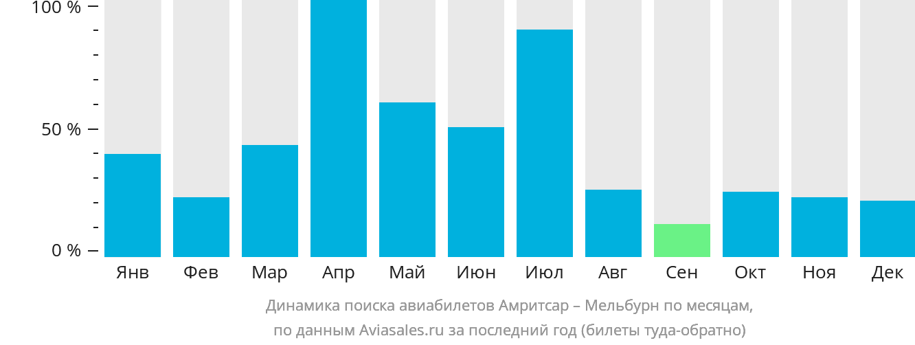 Динамика поиска авиабилетов из Амритсара в Мельбурн по месяцам