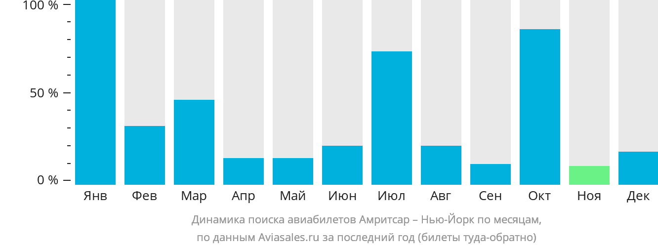 Динамика поиска авиабилетов из Амритсара в Нью-Йорк по месяцам