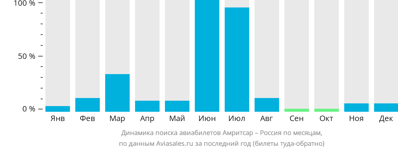 Динамика поиска авиабилетов из Амритсара в Россию по месяцам