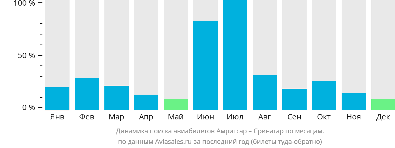 Динамика поиска авиабилетов из Амритсара в Сринагар по месяцам