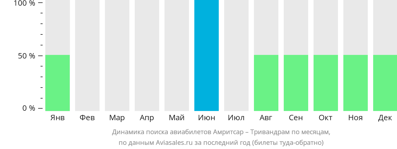 Динамика поиска авиабилетов из Амритсара в Тривандрам по месяцам
