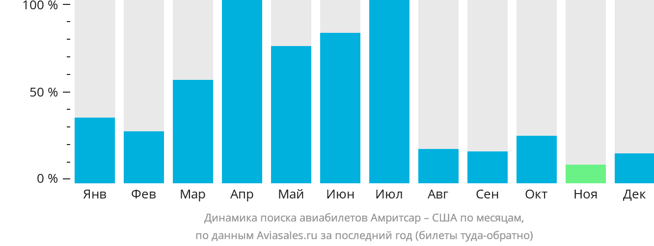 Динамика поиска авиабилетов из Амритсара в США по месяцам