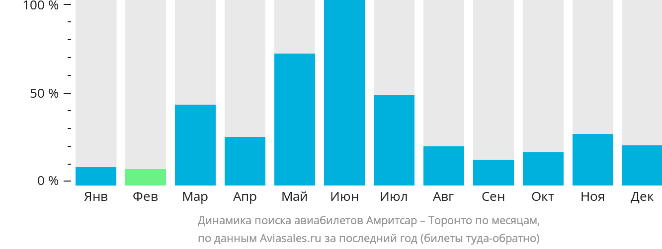 Динамика поиска авиабилетов из Амритсара в Торонто по месяцам