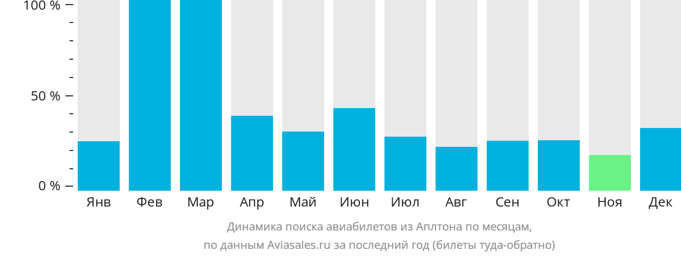 Динамика поиска авиабилетов из Аплтона по месяцам