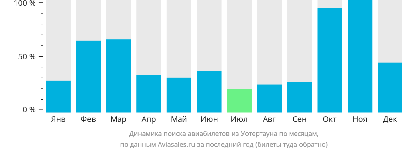 Динамика поиска авиабилетов из Уотертауна по месяцам