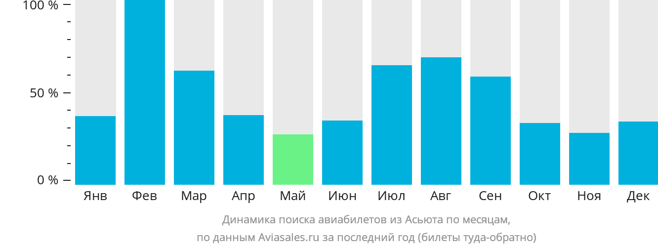 Динамика поиска авиабилетов из Асьюта по месяцам