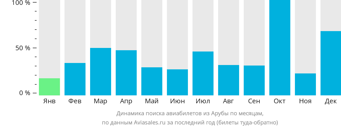 Динамика поиска авиабилетов из Арубы по месяцам