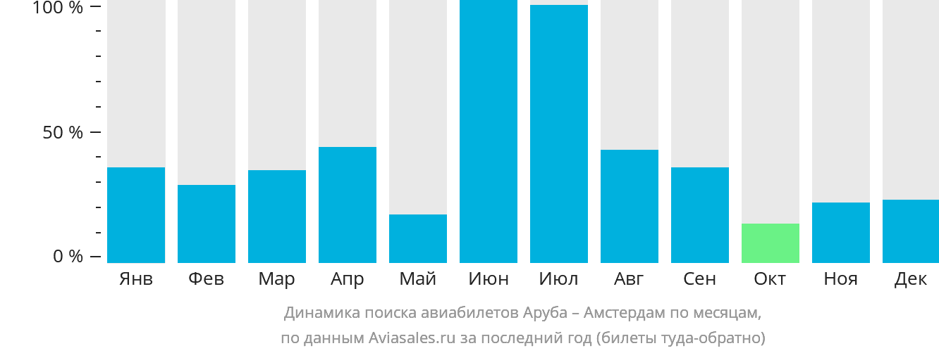 Динамика поиска авиабилетов из Арубы в Амстердам по месяцам