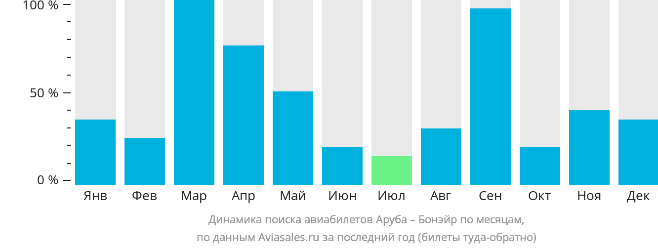 Динамика поиска авиабилетов из Арубы на Бонэйр по месяцам