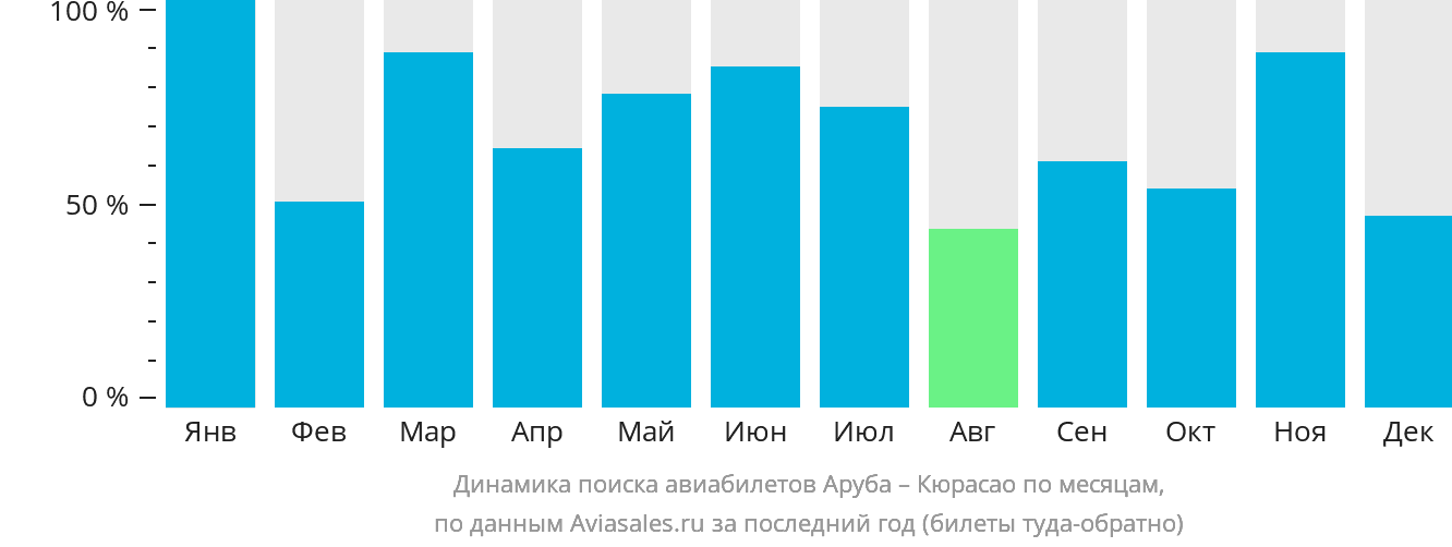 Динамика поиска авиабилетов из Арубы на Кюрасао по месяцам