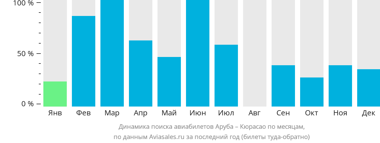 Динамика поиска авиабилетов из Арубы в Кюрасао по месяцам