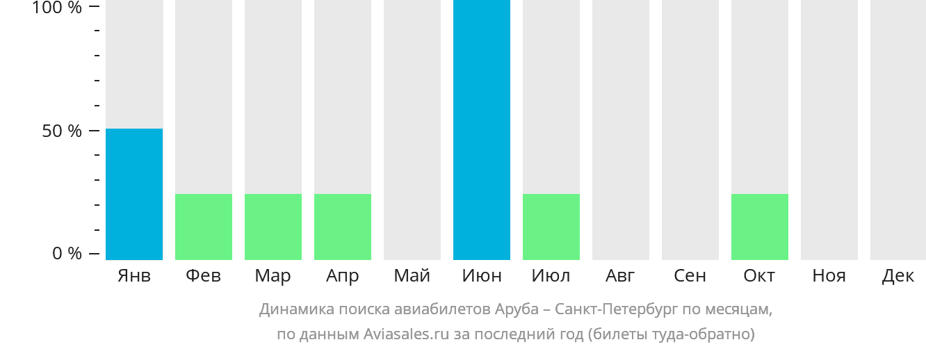 Динамика поиска авиабилетов из Арубы в Санкт-Петербург по месяцам