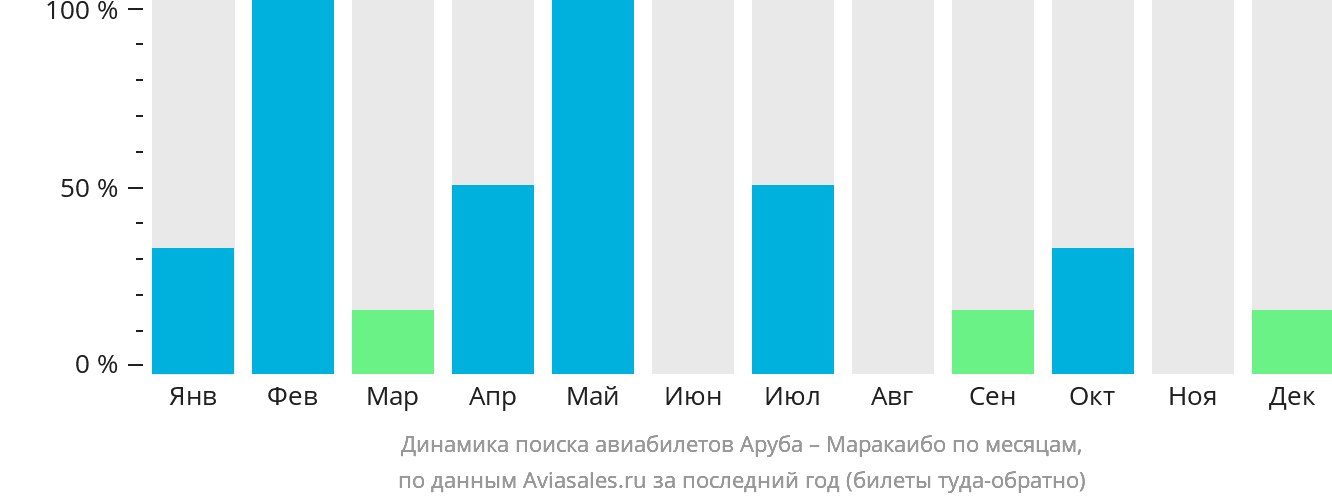 Динамика поиска авиабилетов из Арубы в Маракайбо по месяцам