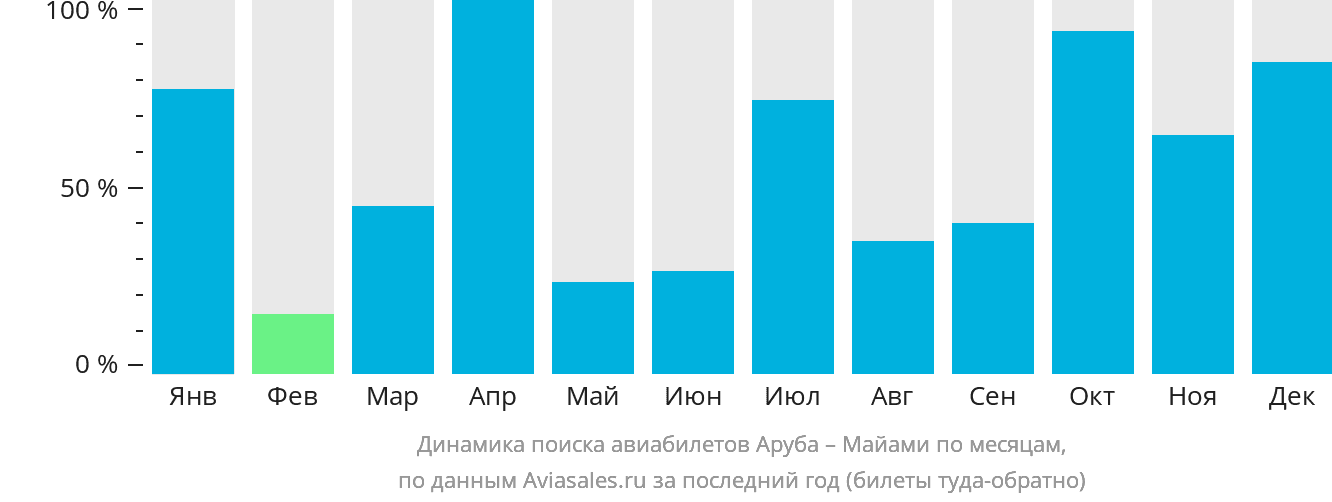 Динамика поиска авиабилетов из Арубы в Майами по месяцам