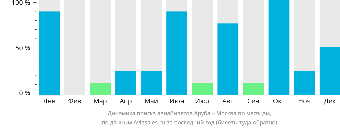Динамика поиска авиабилетов из Арубы в Москву по месяцам
