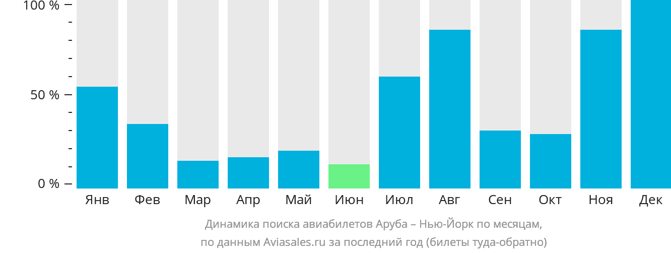 Динамика поиска авиабилетов из Арубы в Нью-Йорк по месяцам