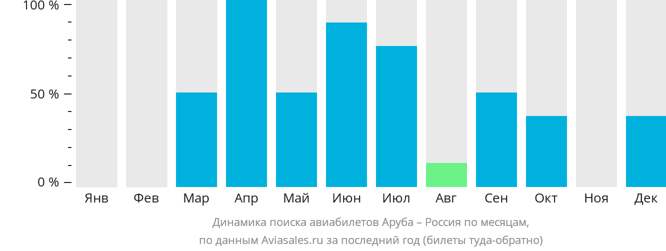 Динамика поиска авиабилетов из Арубы в Россию по месяцам