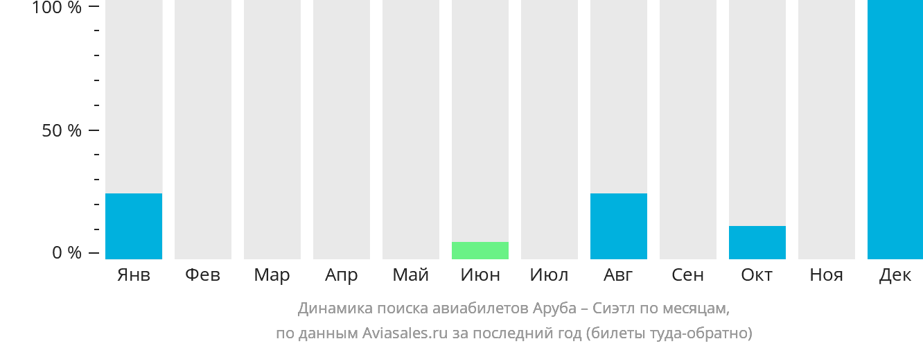 Динамика поиска авиабилетов из Арубы в Сиэтл по месяцам
