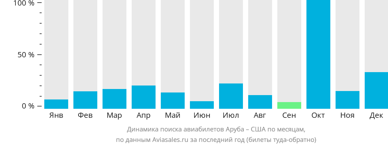 Динамика поиска авиабилетов из Арубы в США по месяцам
