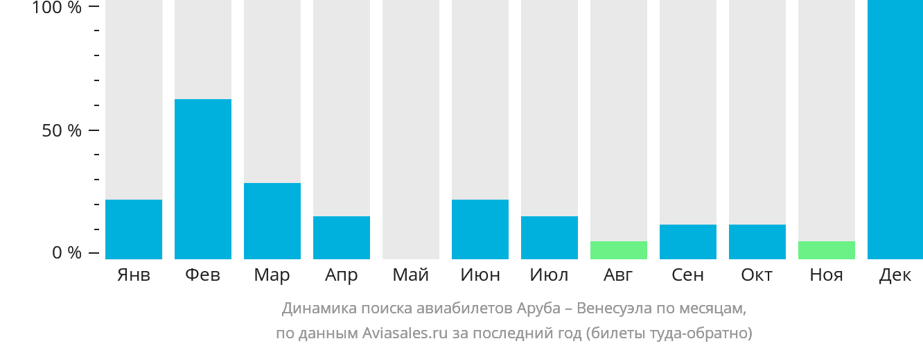Динамика поиска авиабилетов из Арубы в Венесуэлу по месяцам