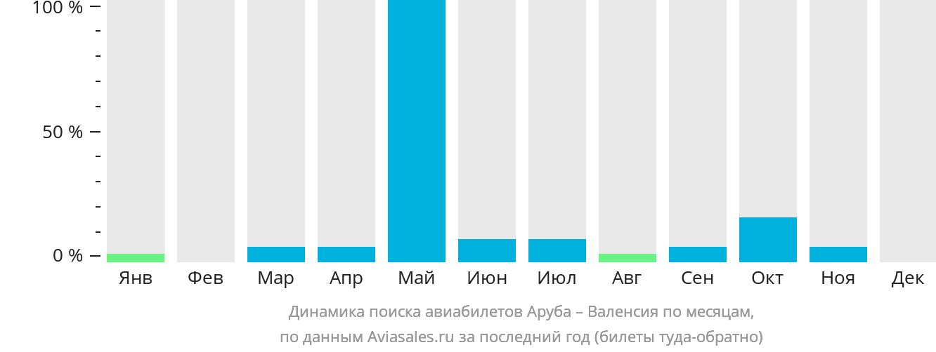 Динамика поиска авиабилетов из Арубы в Валенсию по месяцам
