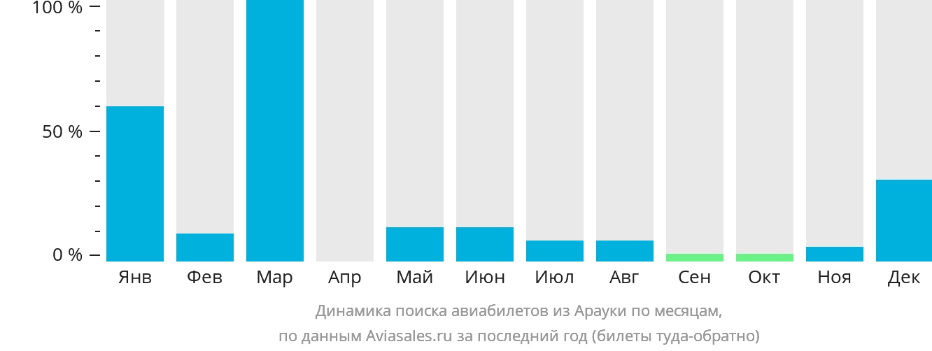 Динамика поиска авиабилетов из Арауки по месяцам