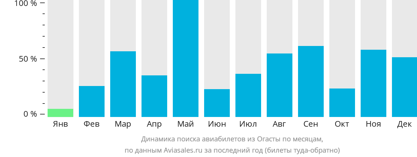Динамика поиска авиабилетов из Огасты по месяцам