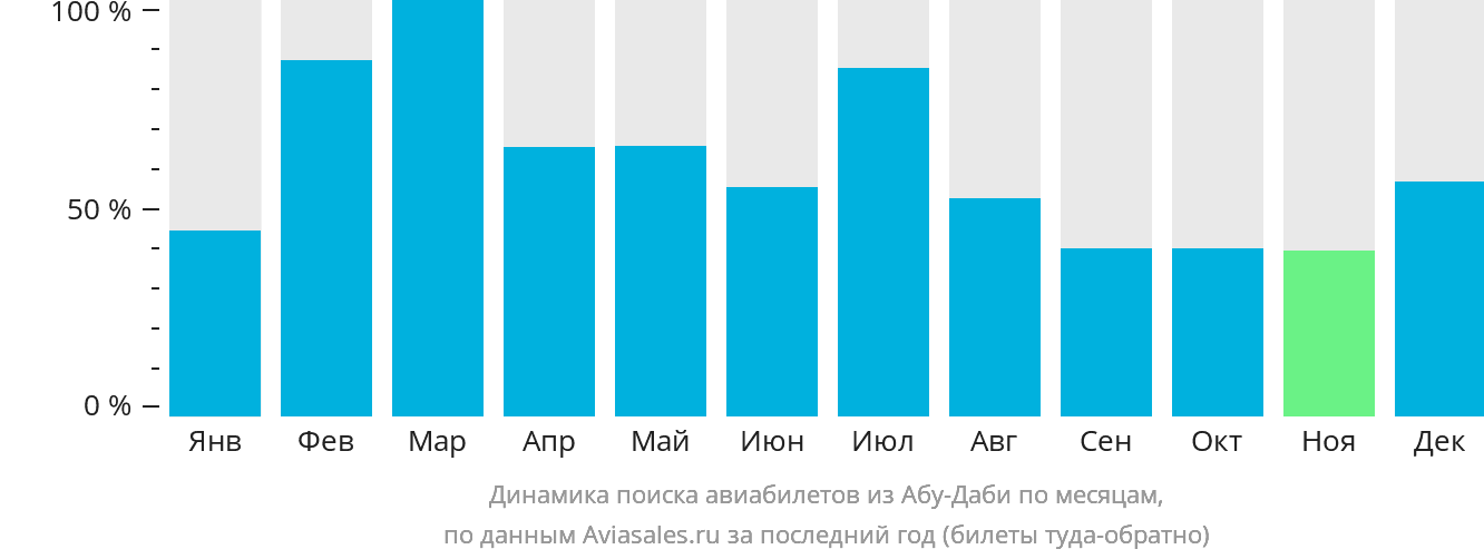 Динамика поиска авиабилетов из Абу-Даби по месяцам