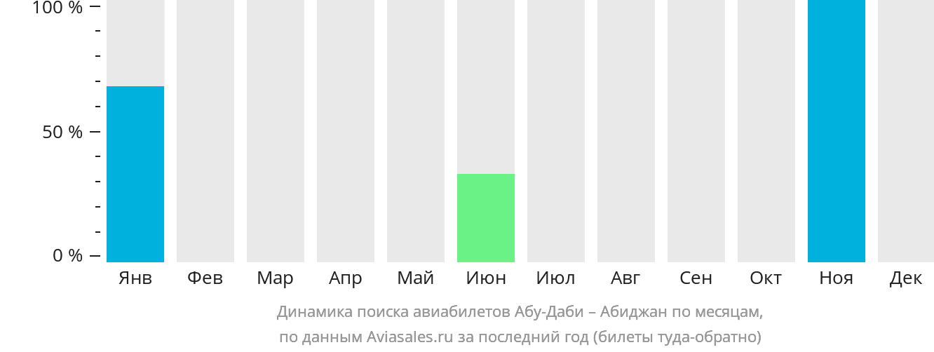 Динамика поиска авиабилетов из Абу-Даби в Абиджан по месяцам