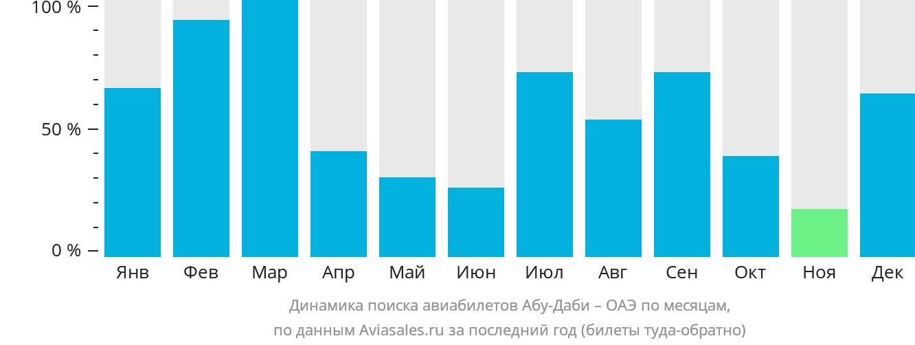 Динамика поиска авиабилетов из Абу-Даби в ОАЭ по месяцам