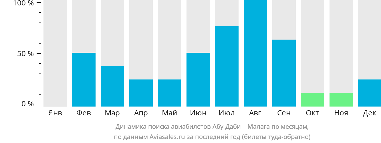 Динамика поиска авиабилетов из Абу-Даби в Малагу по месяцам