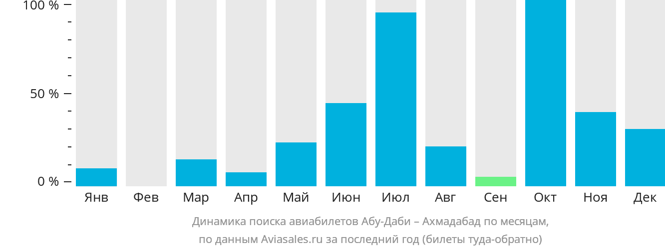Динамика поиска авиабилетов из Абу-Даби в Ахмадабад по месяцам