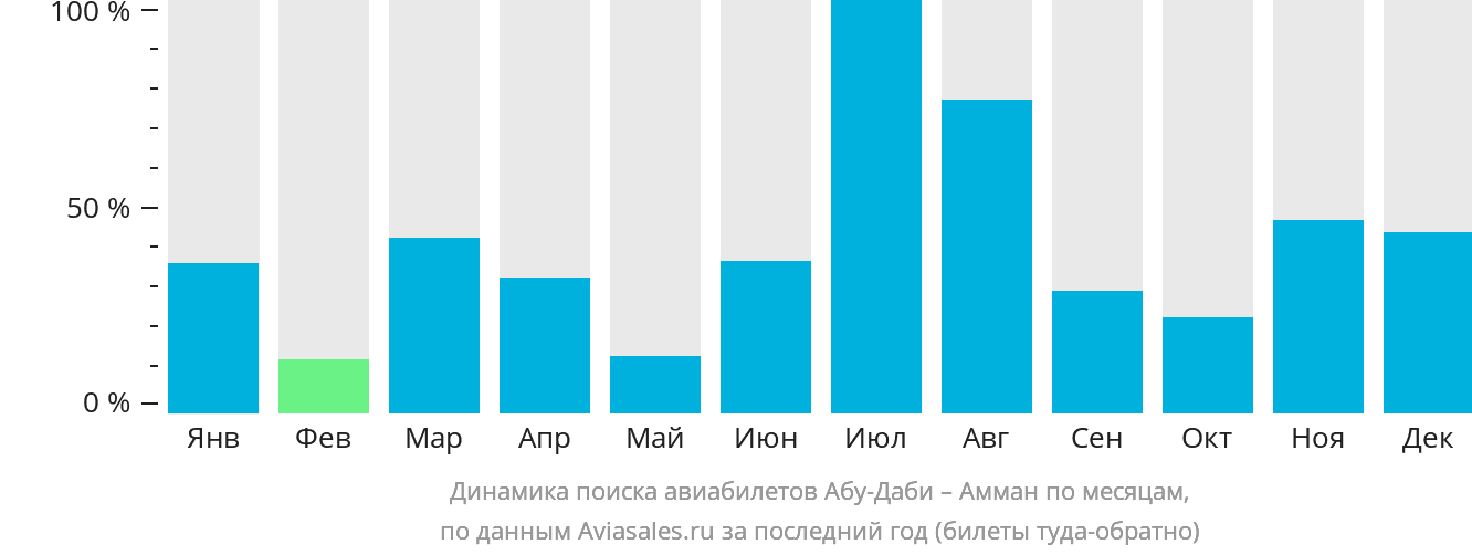 Динамика поиска авиабилетов из Абу-Даби в Амман по месяцам