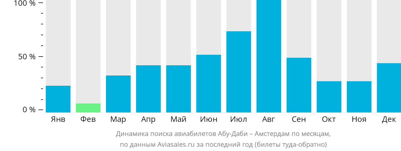Динамика поиска авиабилетов из Абу-Даби в Амстердам по месяцам