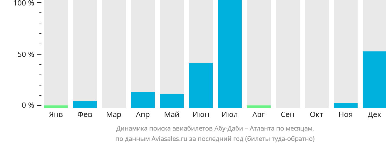 Динамика поиска авиабилетов из Абу-Даби в Атланту по месяцам