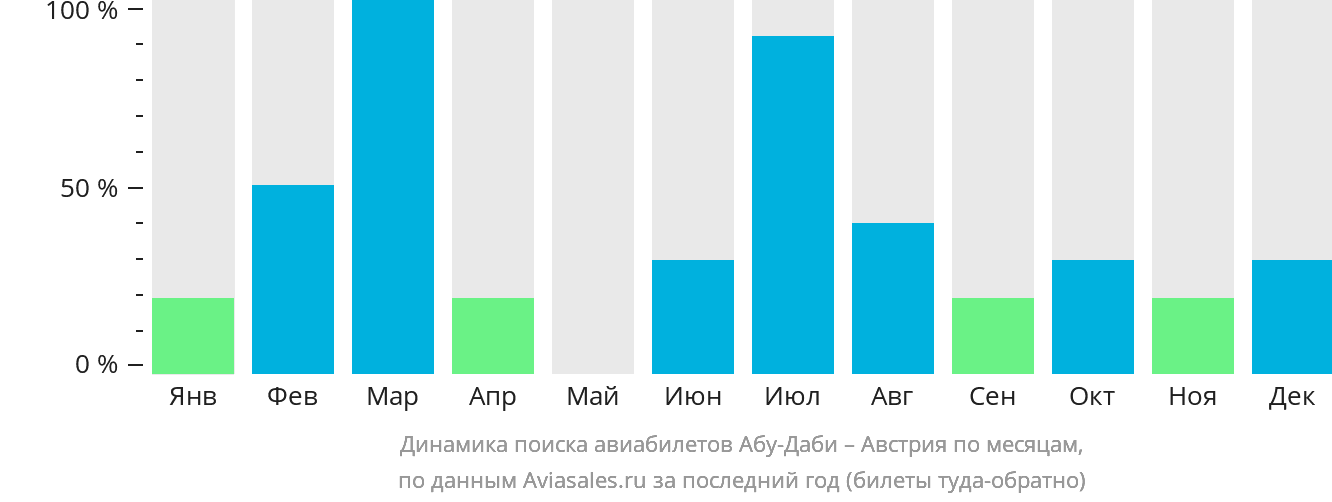 Динамика поиска авиабилетов из Абу-Даби в Австрию по месяцам