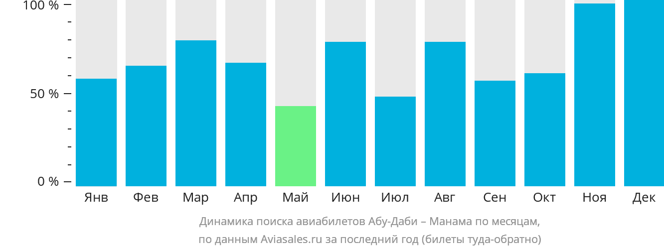 Динамика поиска авиабилетов из Абу-Даби в Манаму по месяцам