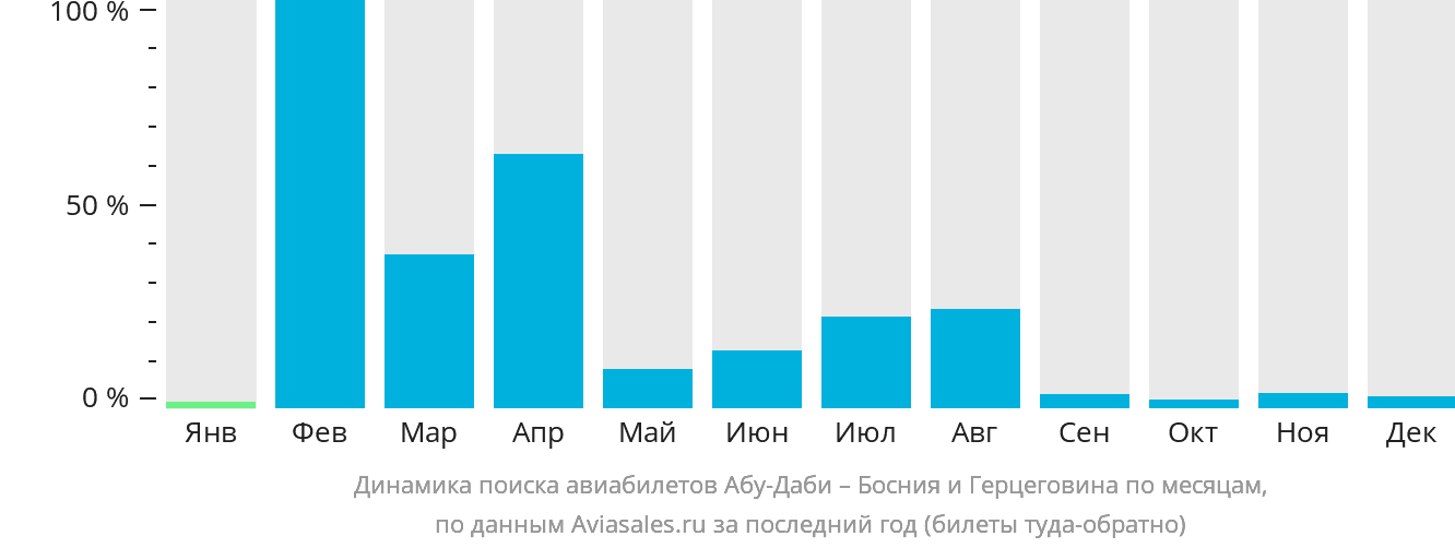 Динамика поиска авиабилетов из Абу-Даби в Боснию и Герцеговину по месяцам