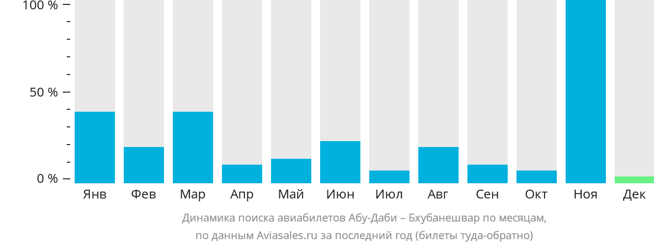 Динамика поиска авиабилетов из Абу-Даби в Бхубанешвар по месяцам