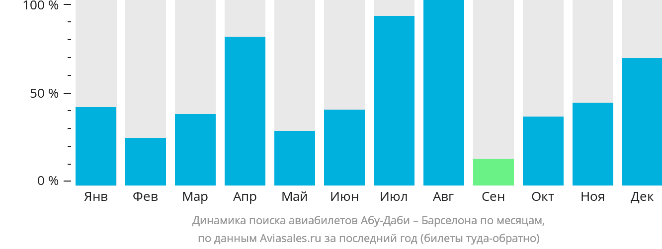 Динамика поиска авиабилетов из Абу-Даби в Барселону по месяцам