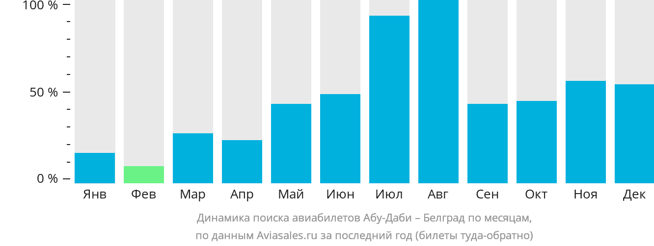 Динамика поиска авиабилетов из Абу-Даби в Белград по месяцам