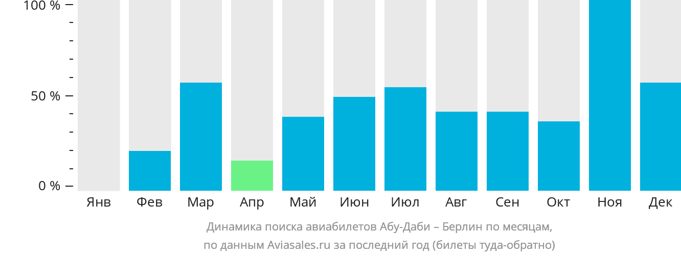 Динамика поиска авиабилетов из Абу-Даби в Берлин по месяцам