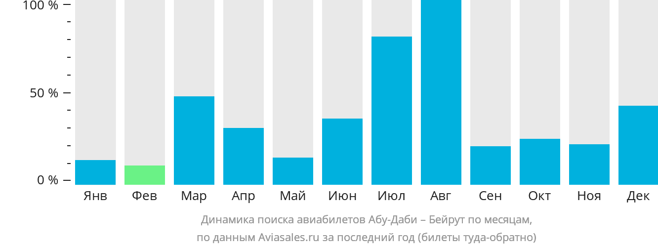 Динамика поиска авиабилетов из Абу-Даби в Бейрут по месяцам