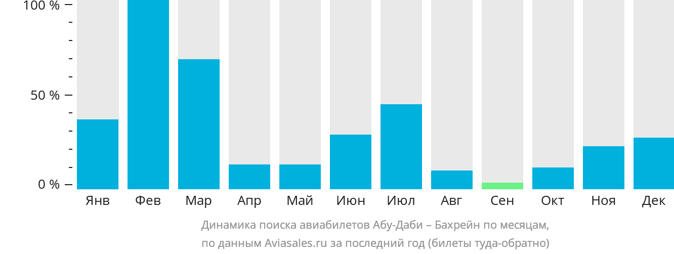 Динамика поиска авиабилетов из Абу-Даби в Бахрейн по месяцам
