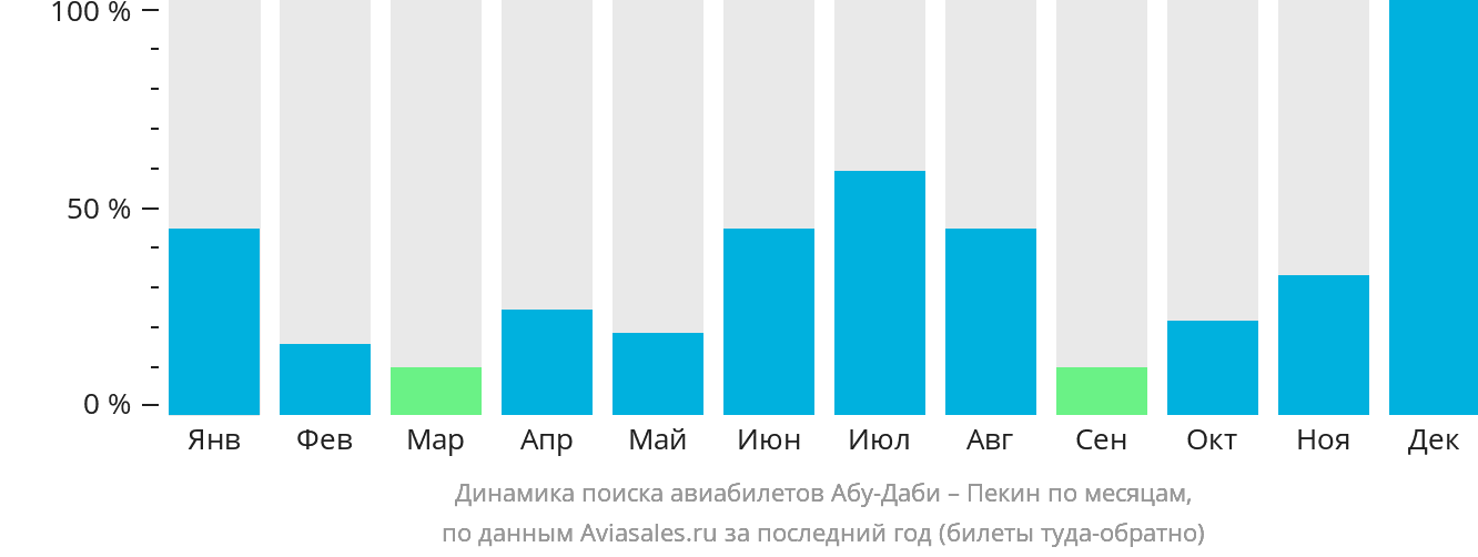 Динамика поиска авиабилетов из Абу-Даби в Пекин по месяцам