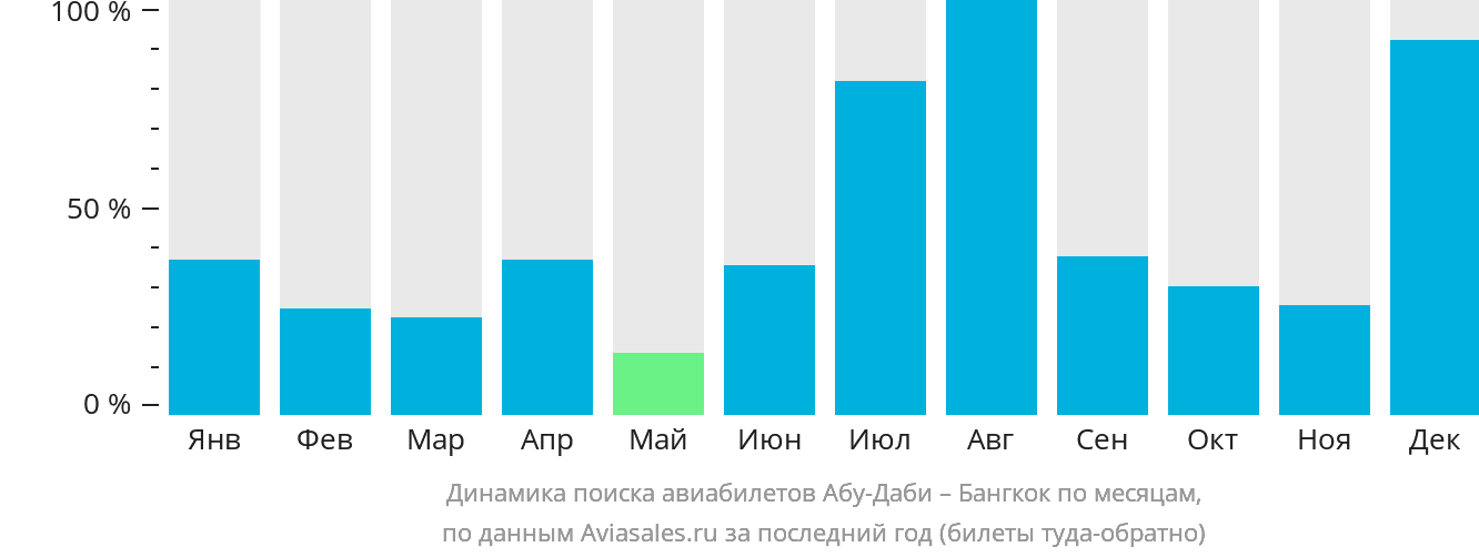 Динамика поиска авиабилетов из Абу-Даби в Бангкок по месяцам
