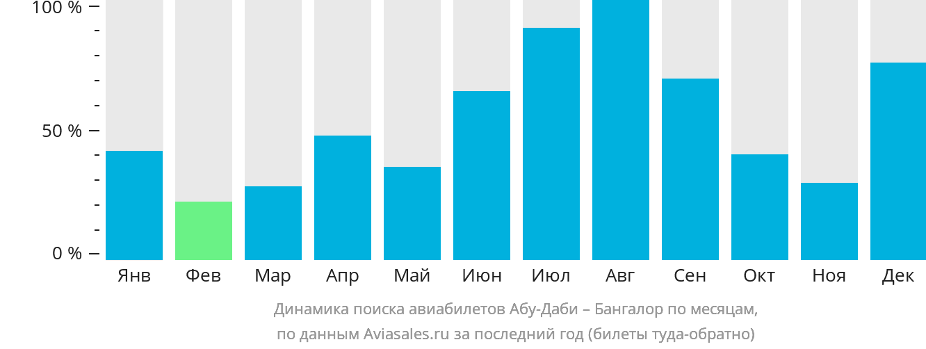 Динамика поиска авиабилетов из Абу-Даби в Бангалор по месяцам