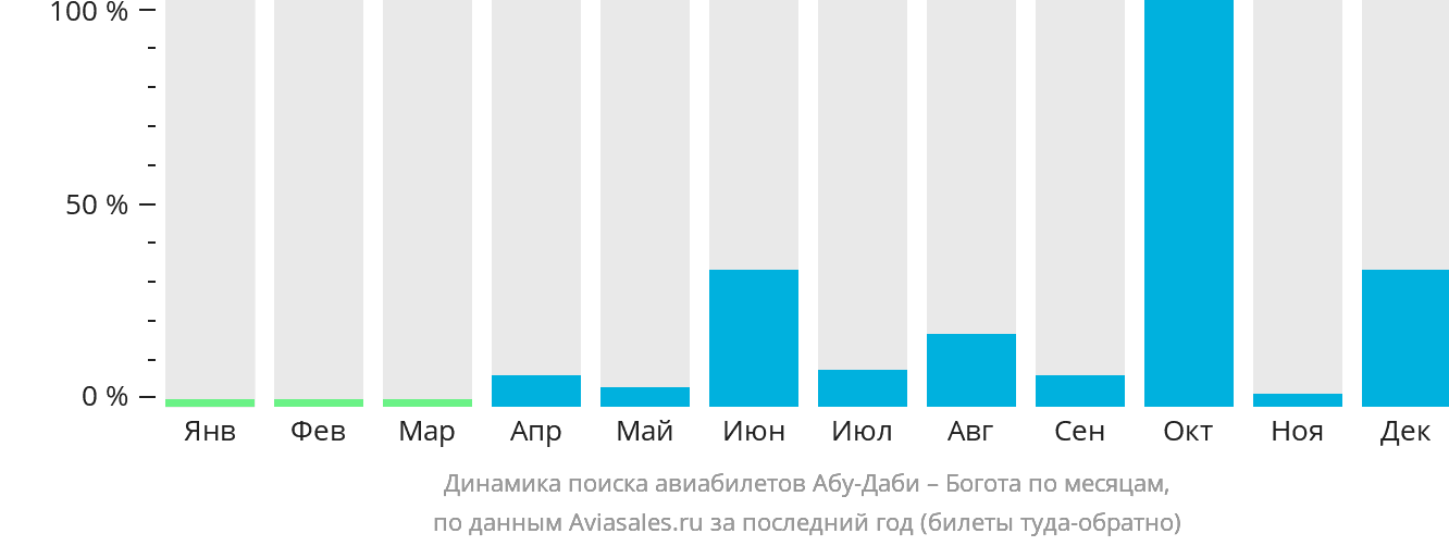 Динамика поиска авиабилетов из Абу-Даби в Боготу по месяцам