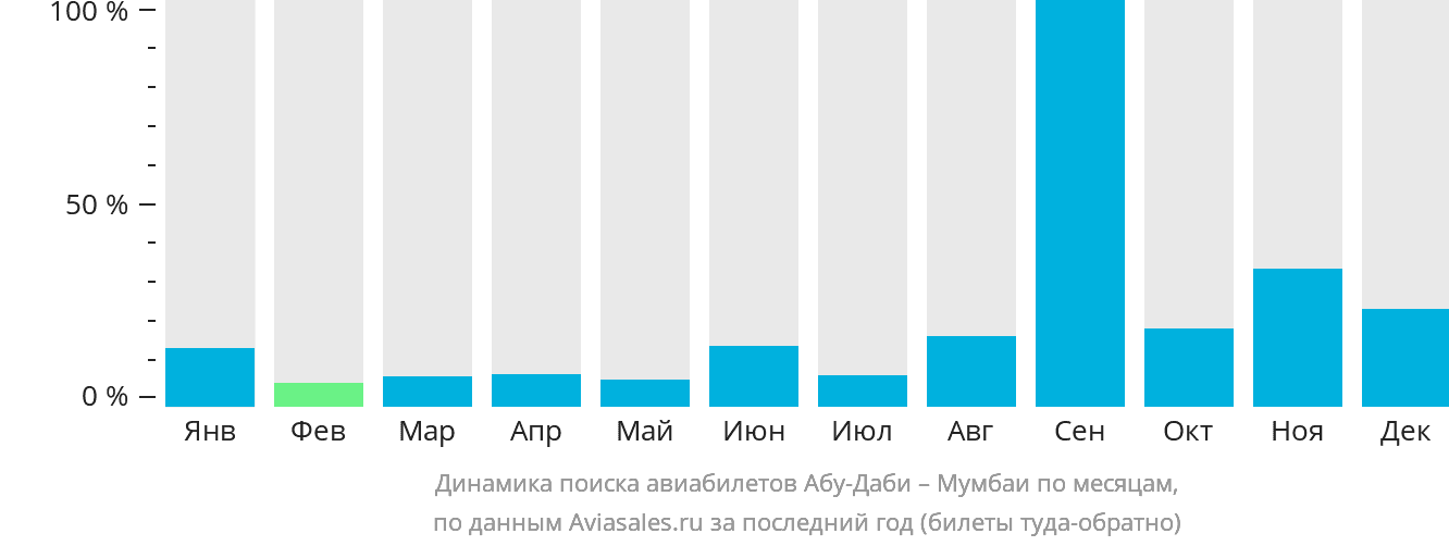 Динамика поиска авиабилетов из Абу-Даби в Мумбаи по месяцам