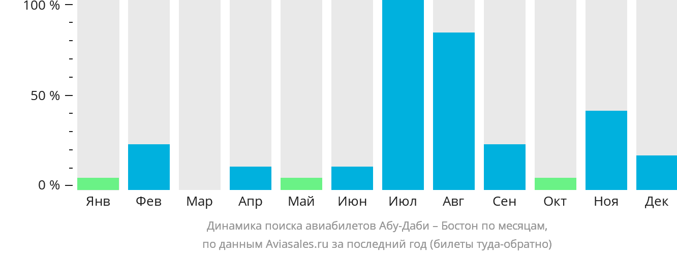 Динамика поиска авиабилетов из Абу-Даби в Бостон по месяцам
